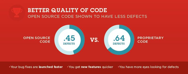 La qualità media del codice open source è superiore a quella del codice closed source