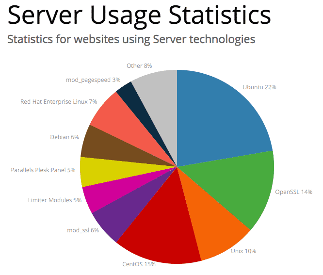 La maggior parte dei server web funziona con Ubuntu Server