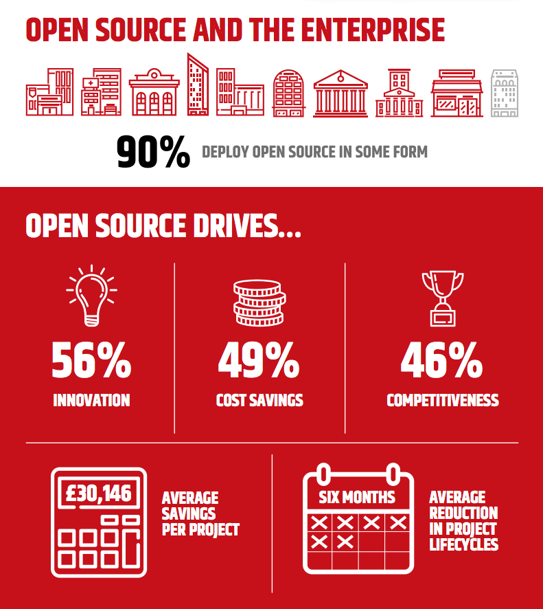 Il 90% delle aziende usa l'open source.